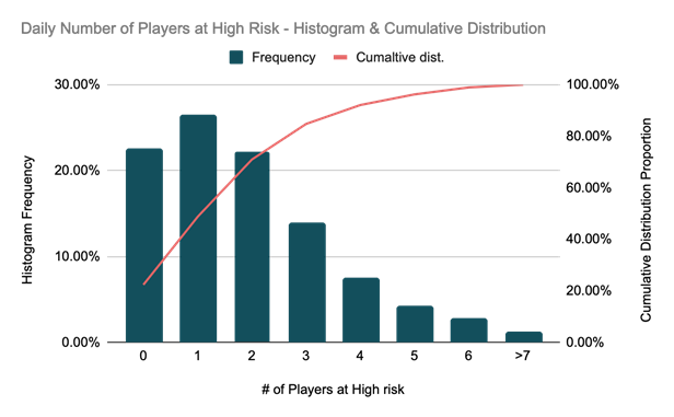 Distribution of number of players at high risk