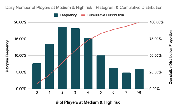Distribution of number of players at high and medium risk
