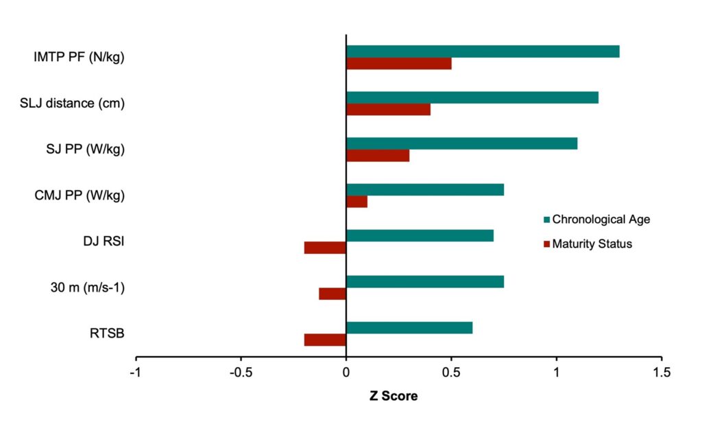 Fitness test data presented relative to chronological age youth strength and conditioning