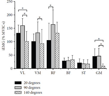 Mean and standard deviation of integrated electromyography (iEMG) % maximal voluntary isometric contraction (MVIC) in three different knee joint-angle positions.