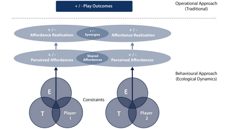 Shared affordances and net lower order actions that influence play outcomes