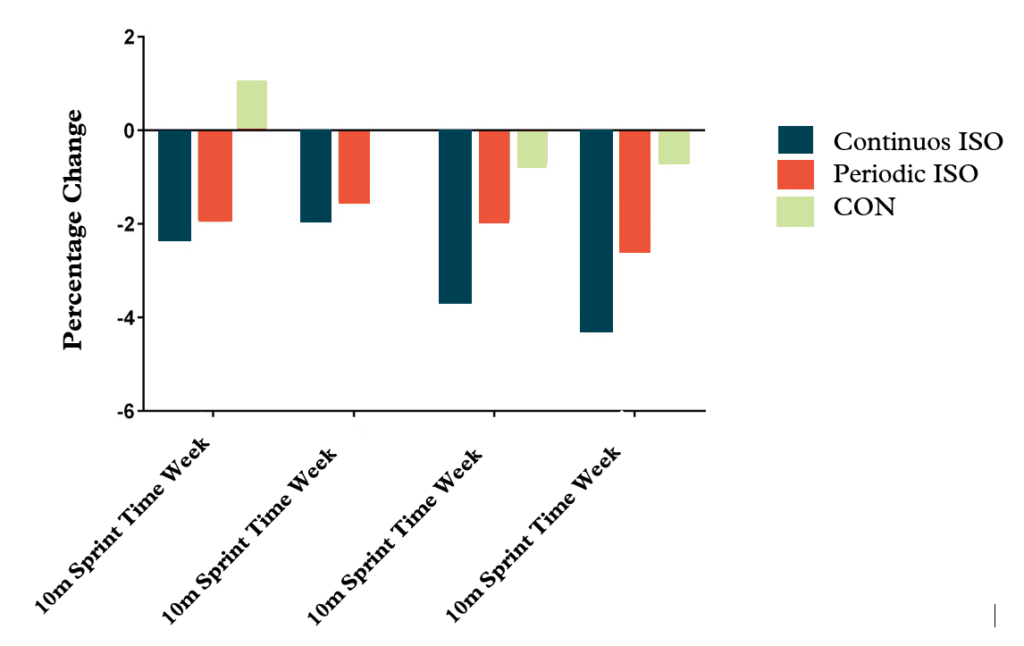 Percentage change in 10 m sprint time over a 24 week intervention period.