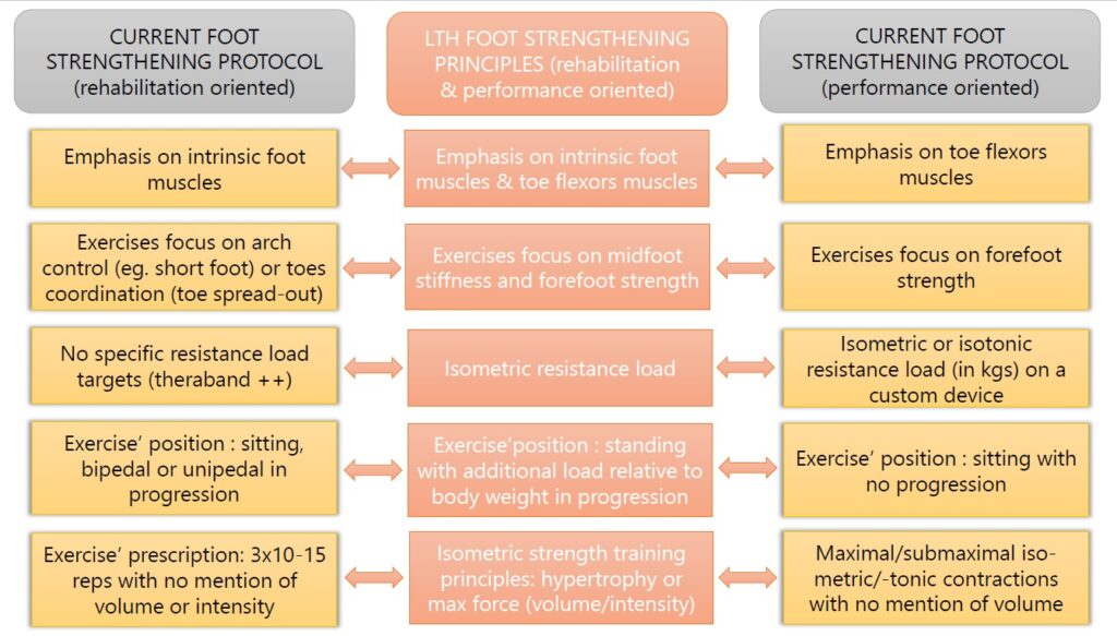 La Tour Hospital (LTH) foot strengthening principles, compared to industry standard foot strengthening protocols.