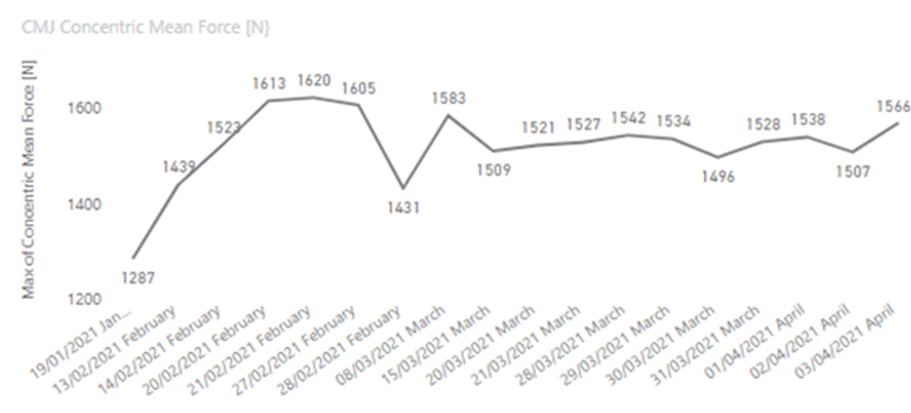 Figure 10. CMJ concentric mean force, Rugby Back A