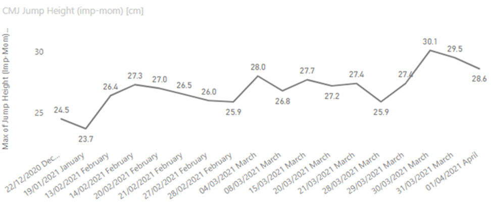 Figure 4. Countermovement jump height, Rugby Forward A
