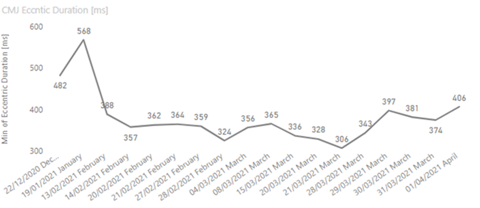 Figure 8. CMJ eccentric duration, Rugby Forward A