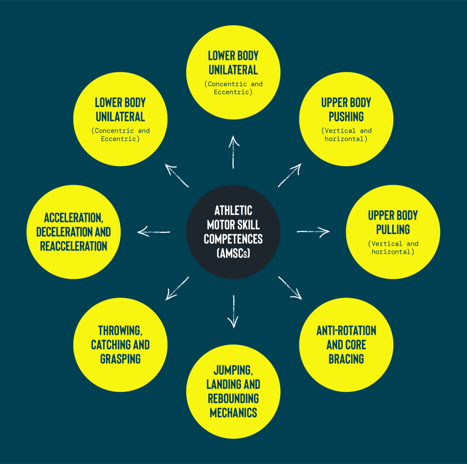 Building better warm ups: Prepare athletes and develop long term ...